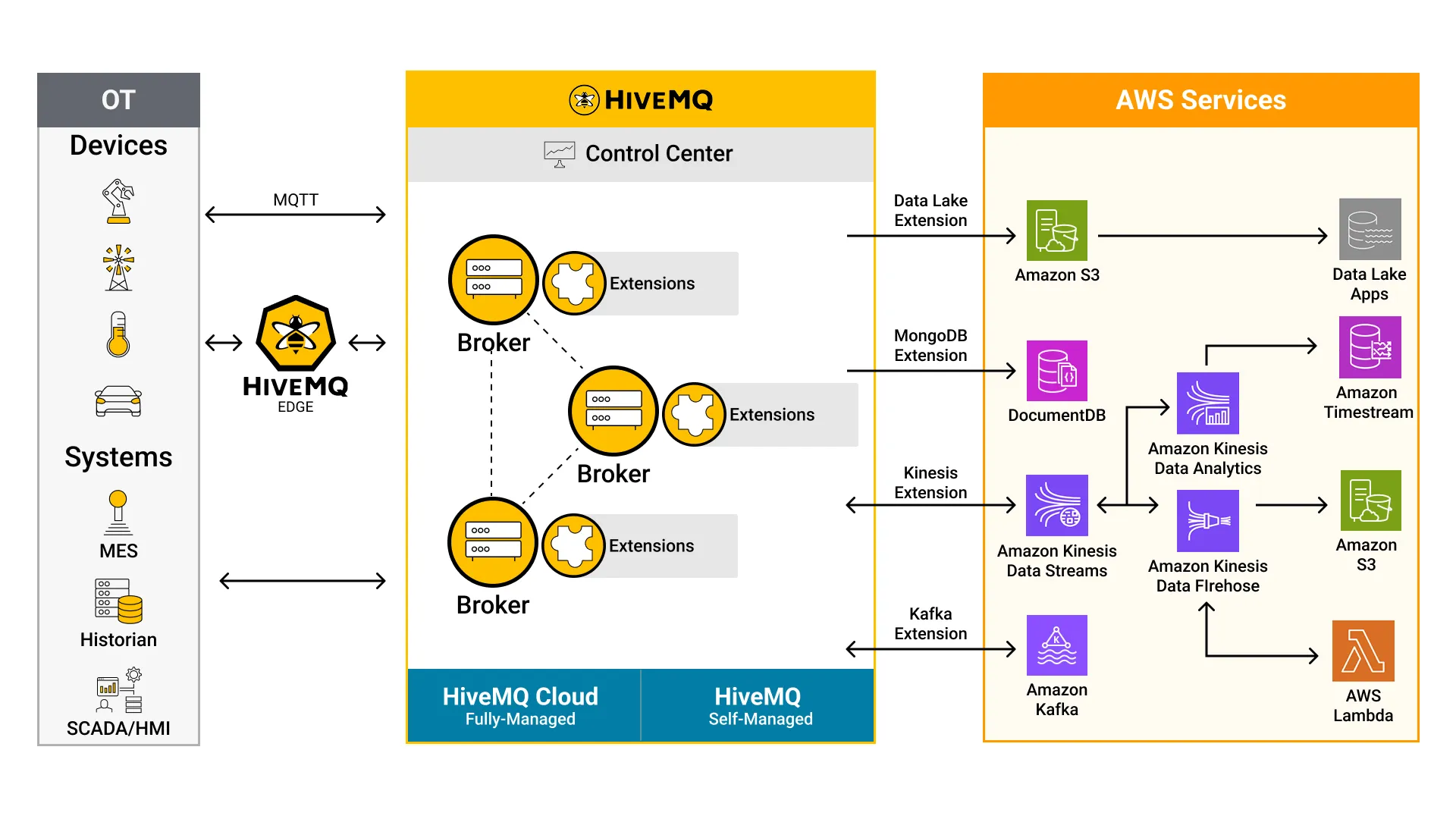 HiveMQ and AWS Architecture