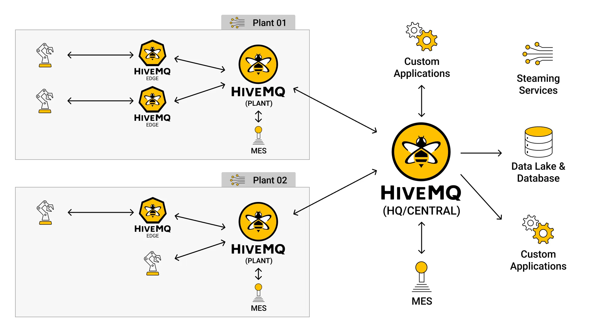 Smart Manufacturing Typical Deployment MQTT IIoT