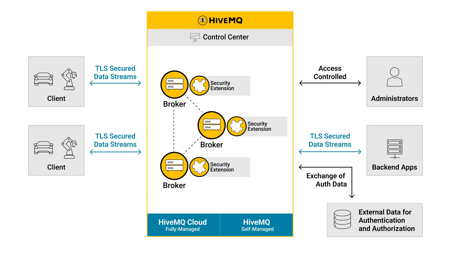 HiveMQ Security Architectural Overview