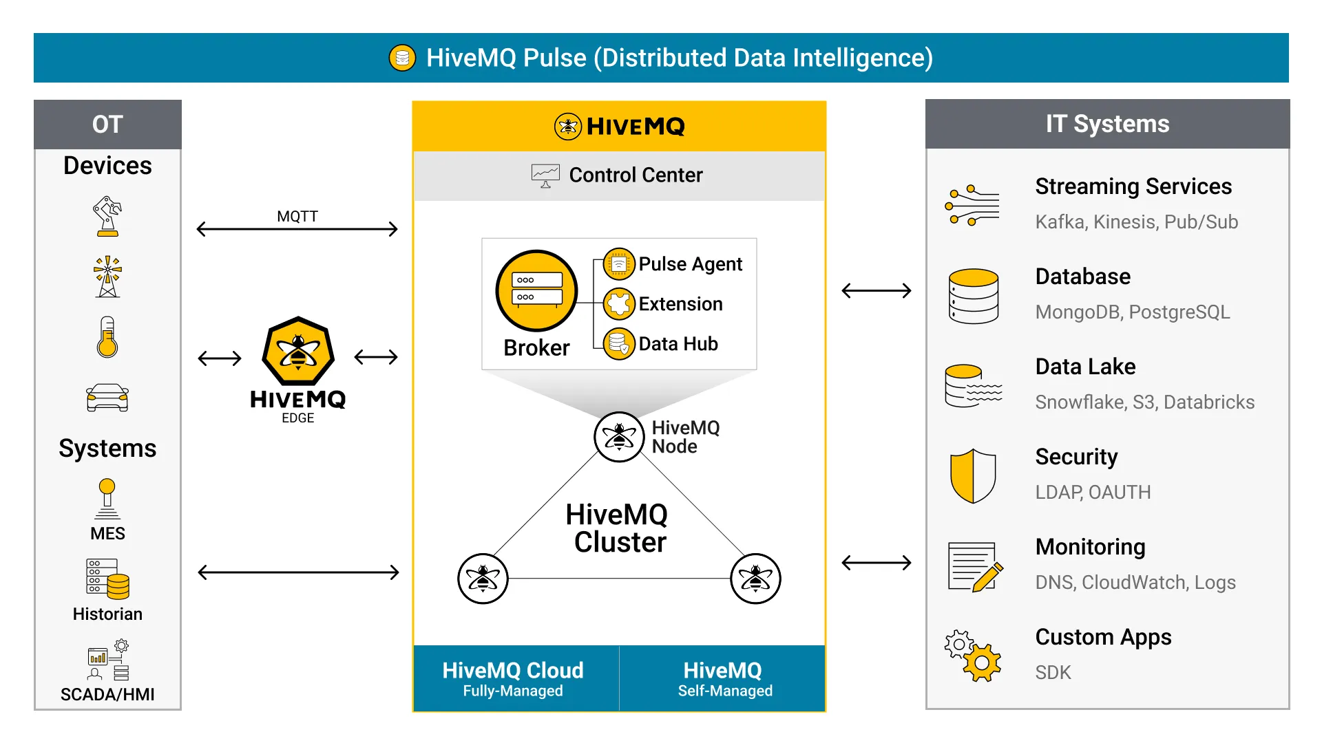 HiveMQ Platform Architecture Overview