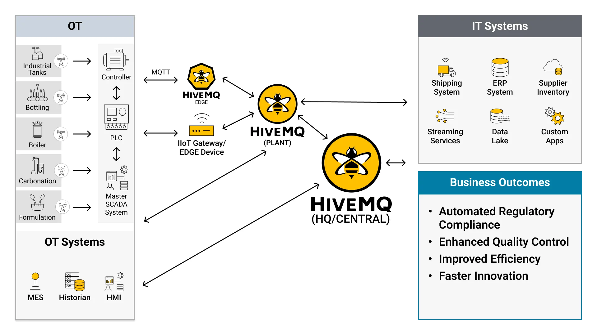MQTT Regulatory Reporting Architecture