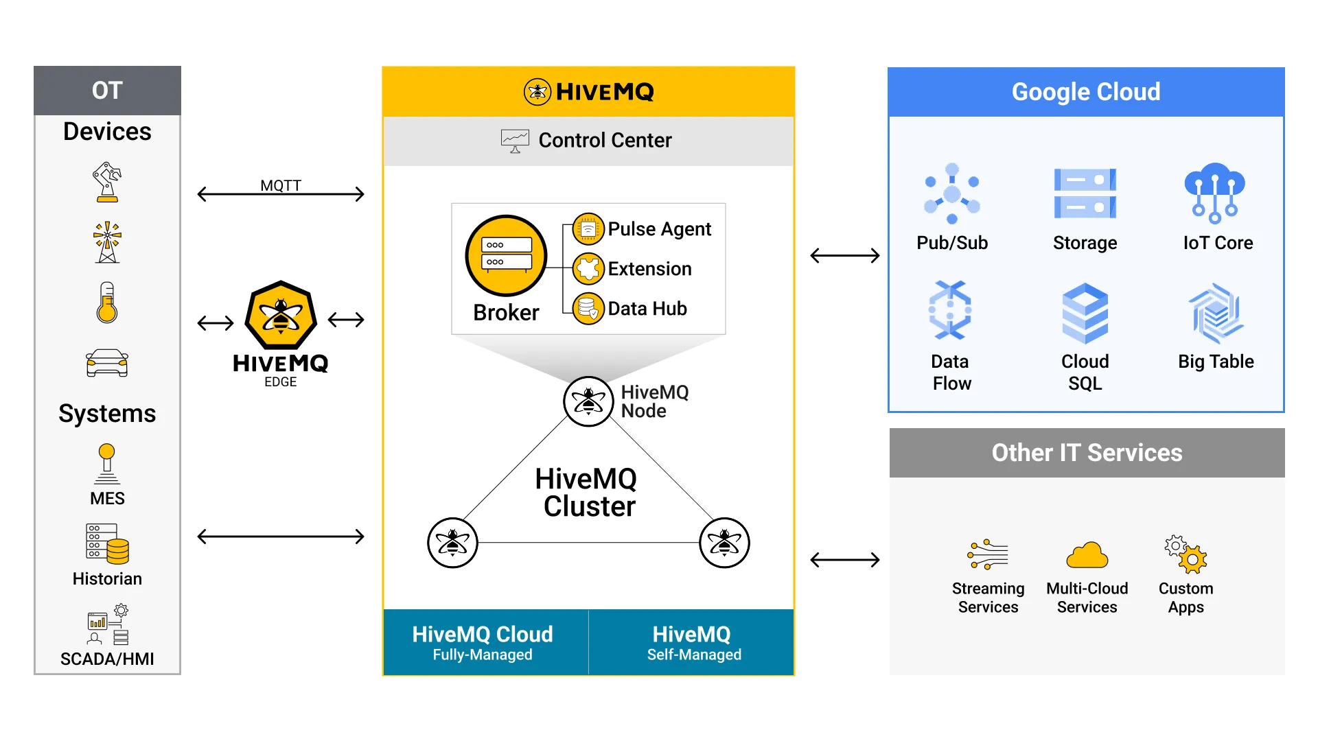 HiveMQ Platform For Google