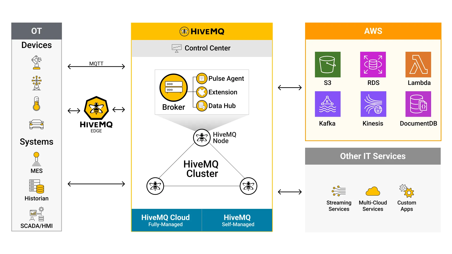 HiveMQ and AWS Architectural Overview