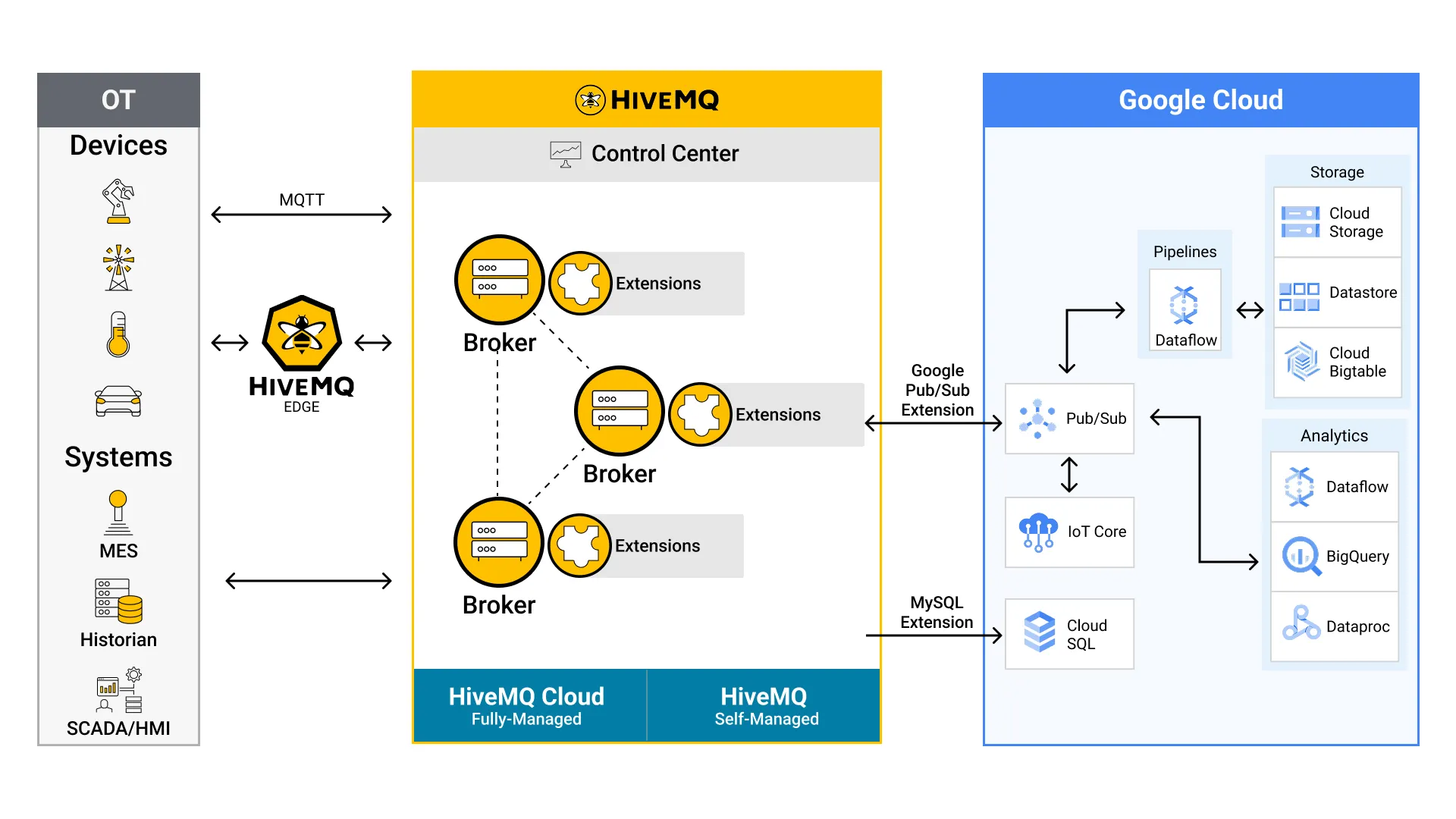 HiveMQ and Google Cloud Architecture