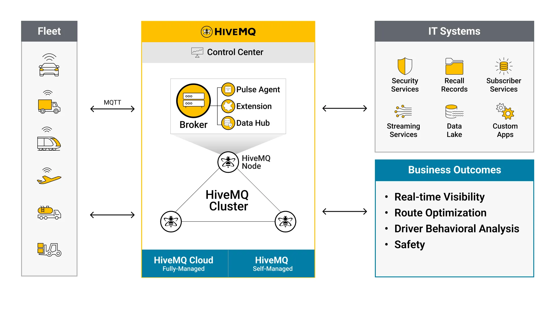 HiveMQ and Fleet Management