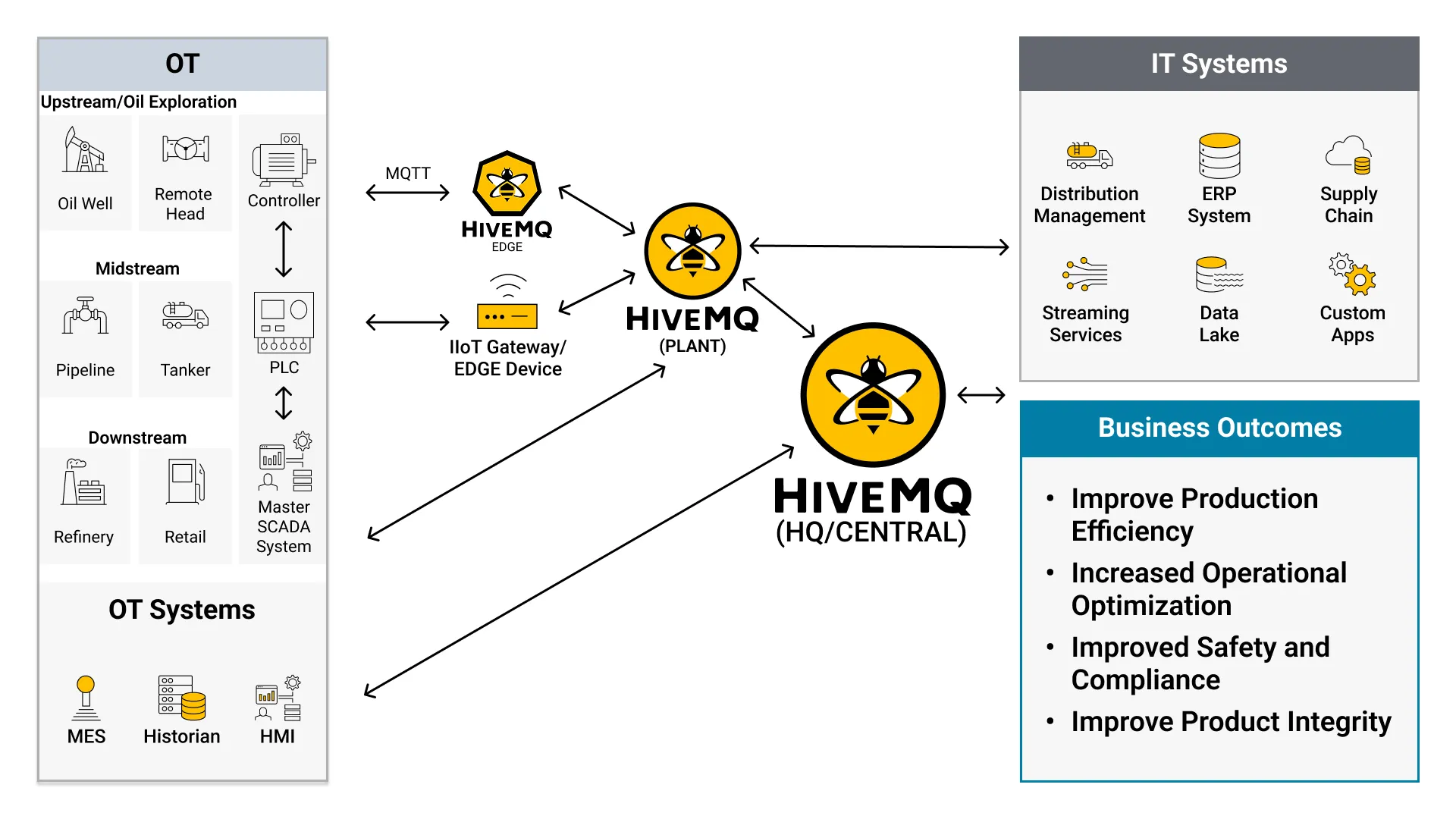 HiveMQ MQTT platform architecture tailored for Oil & Gas