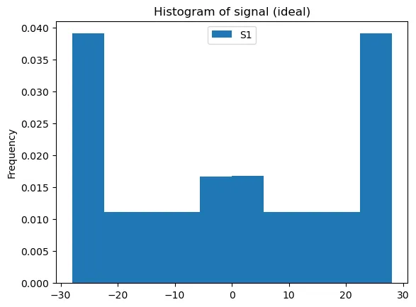 Ideal Signal and Corresponding Histogram