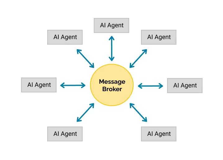 Agents publishing event messages to a message broker