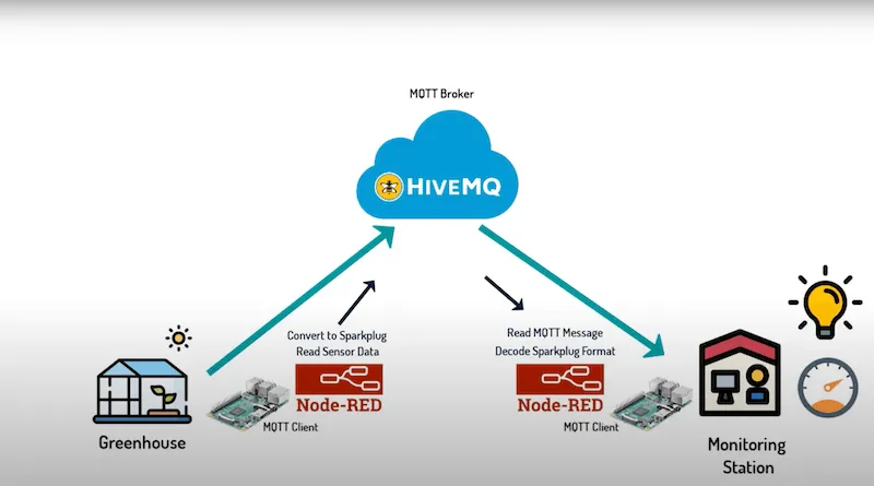 Raspberry Pi devices as MQTT clients that are sending and receiving MQTT messages