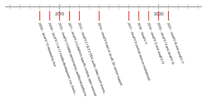 JavaFX Timeline