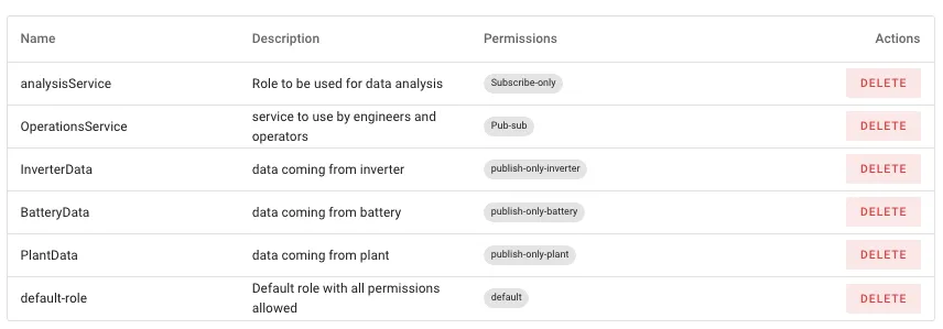 Permissions list