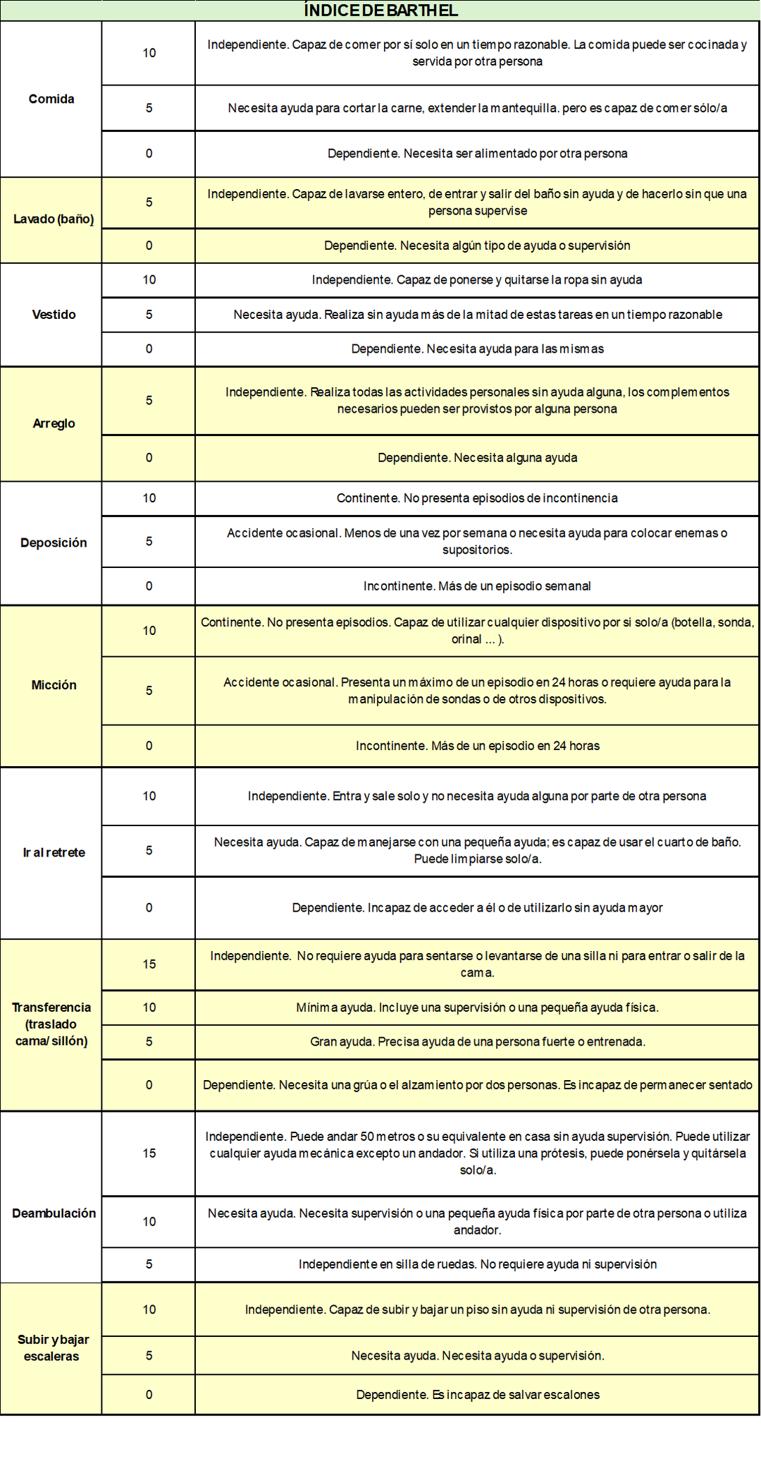 tabla índice de Barthel