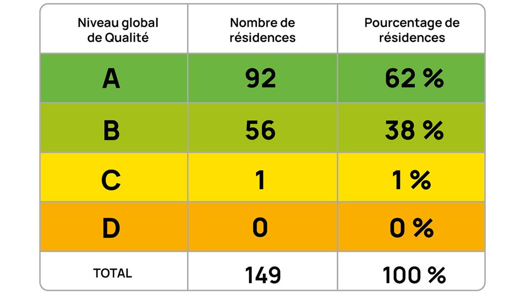 Tableau d'évaluation Global Quality DomusVi 2025