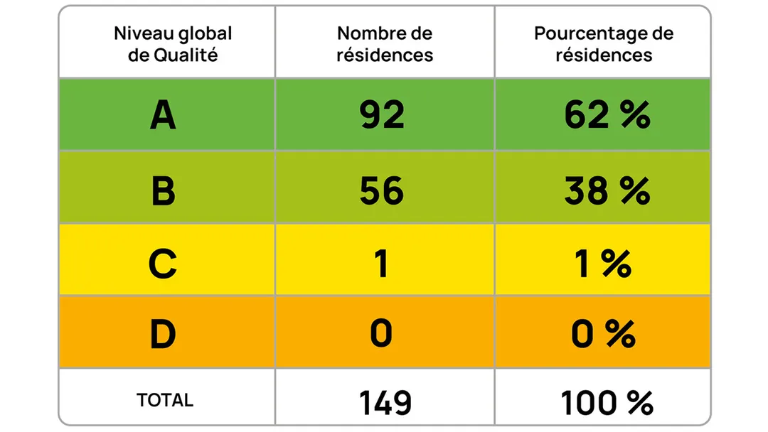 Tableau d'évaluation Global Quality DomusVi 2025