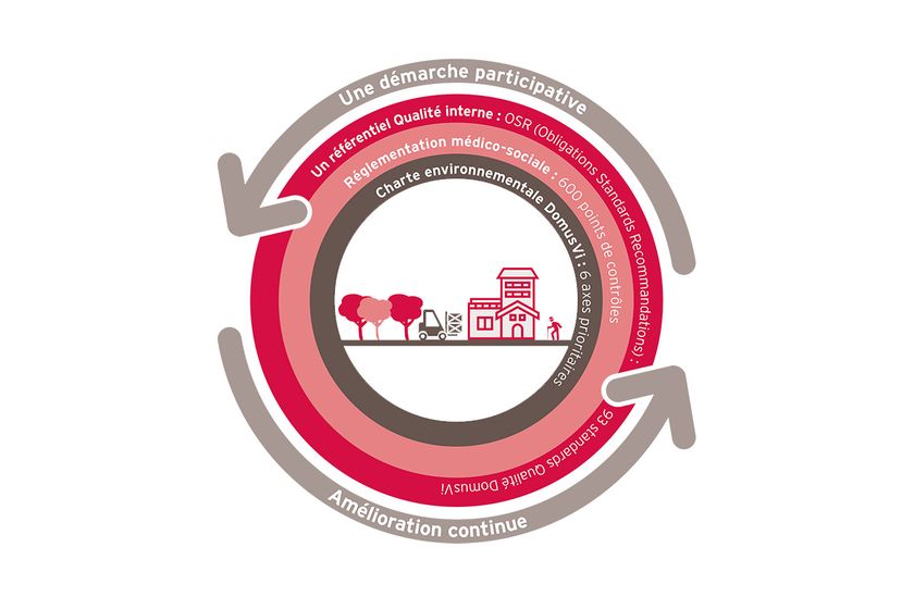 graph résumant la démarche qualité domusvi