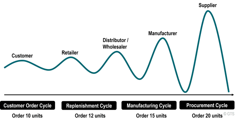 bullwhip-effect-meaning