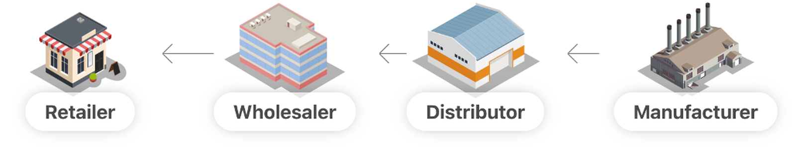 Beer Game roles - Retailer, Wholesaler, Distributor and Manufacturer