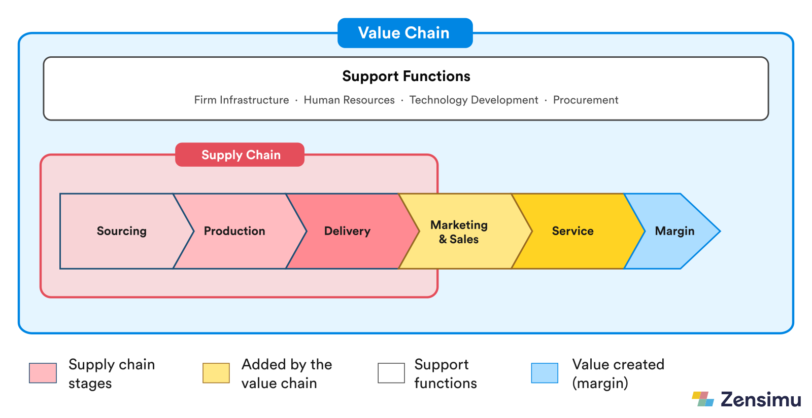Diagram showing the supply chain as a subset of the broader value chain