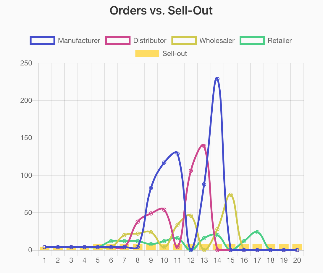 Debrief graph for Beer Game - Bullwhip effect seen on orders vs. final demand