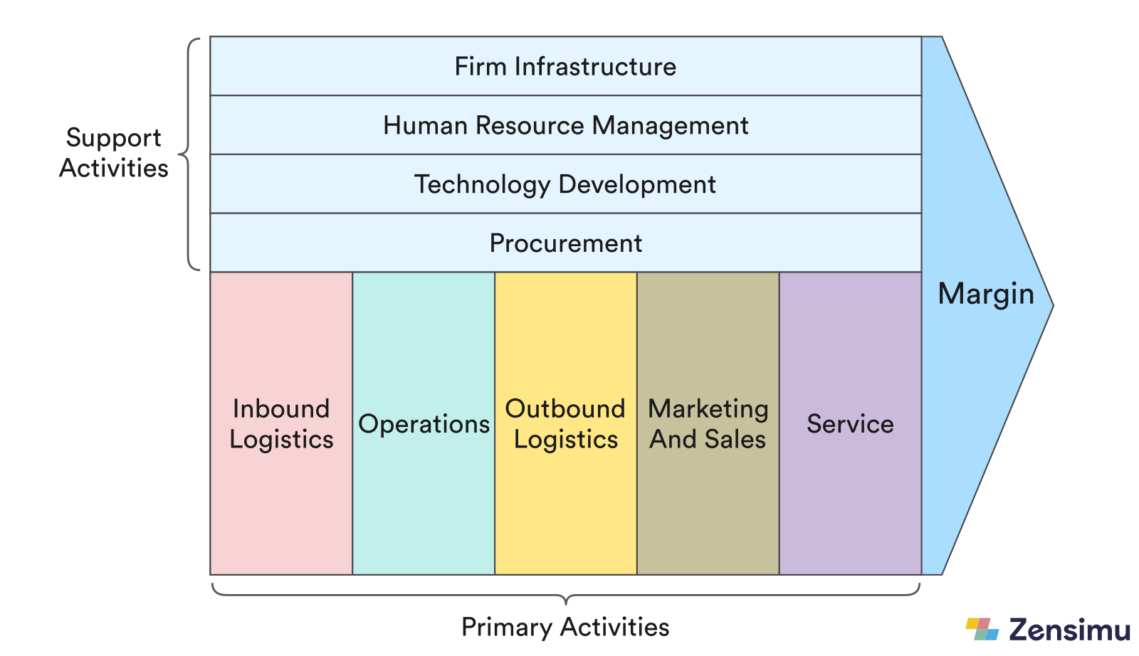 Porter's value chain diagram showing primary activities, support activities and margin.