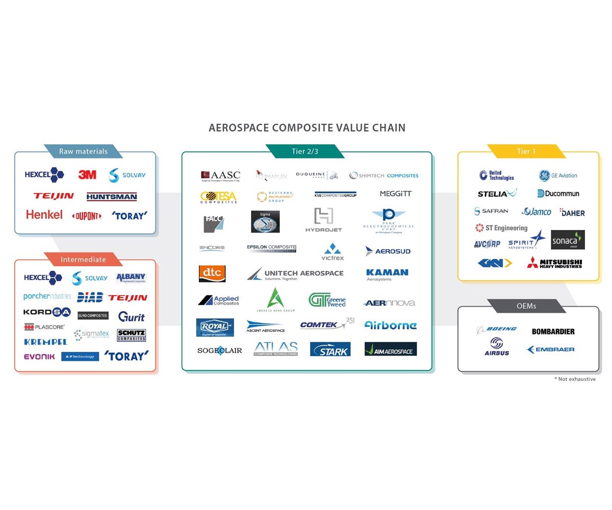 aerospace-value-chain