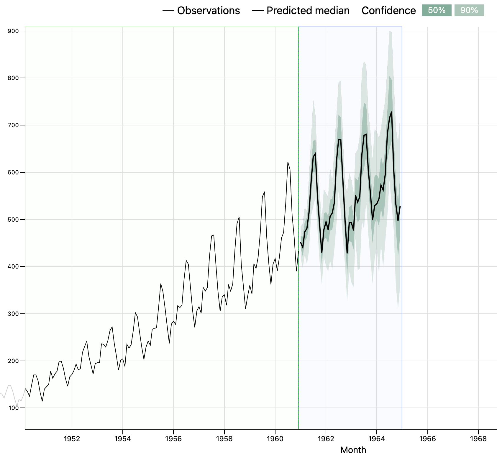 Forecasting example using ML
