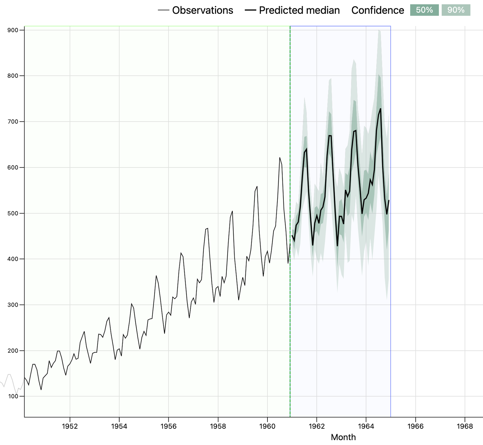 Forecasting example using ML