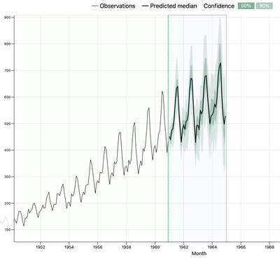 Forecasting example using ML