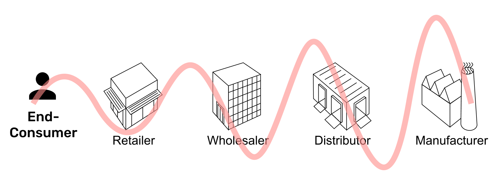 Bullwhip effect beer game propagation in the supply chain - starting from end consumer