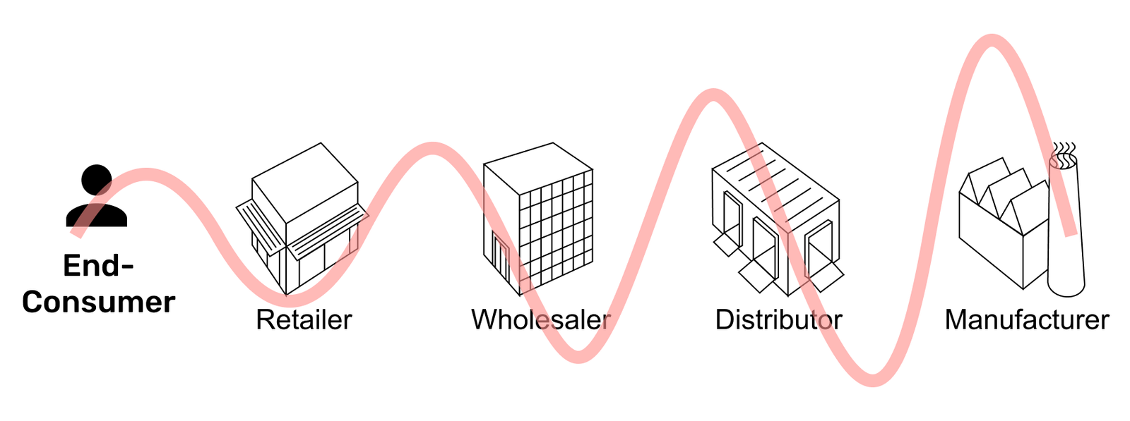 Bullwhip propagation in the supply chain - starting from end consumer
