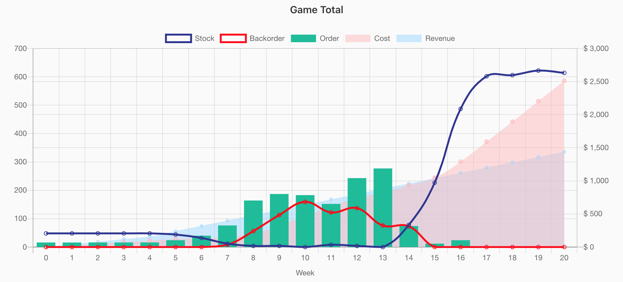 Debrief Graph - View the game key metrics evolution