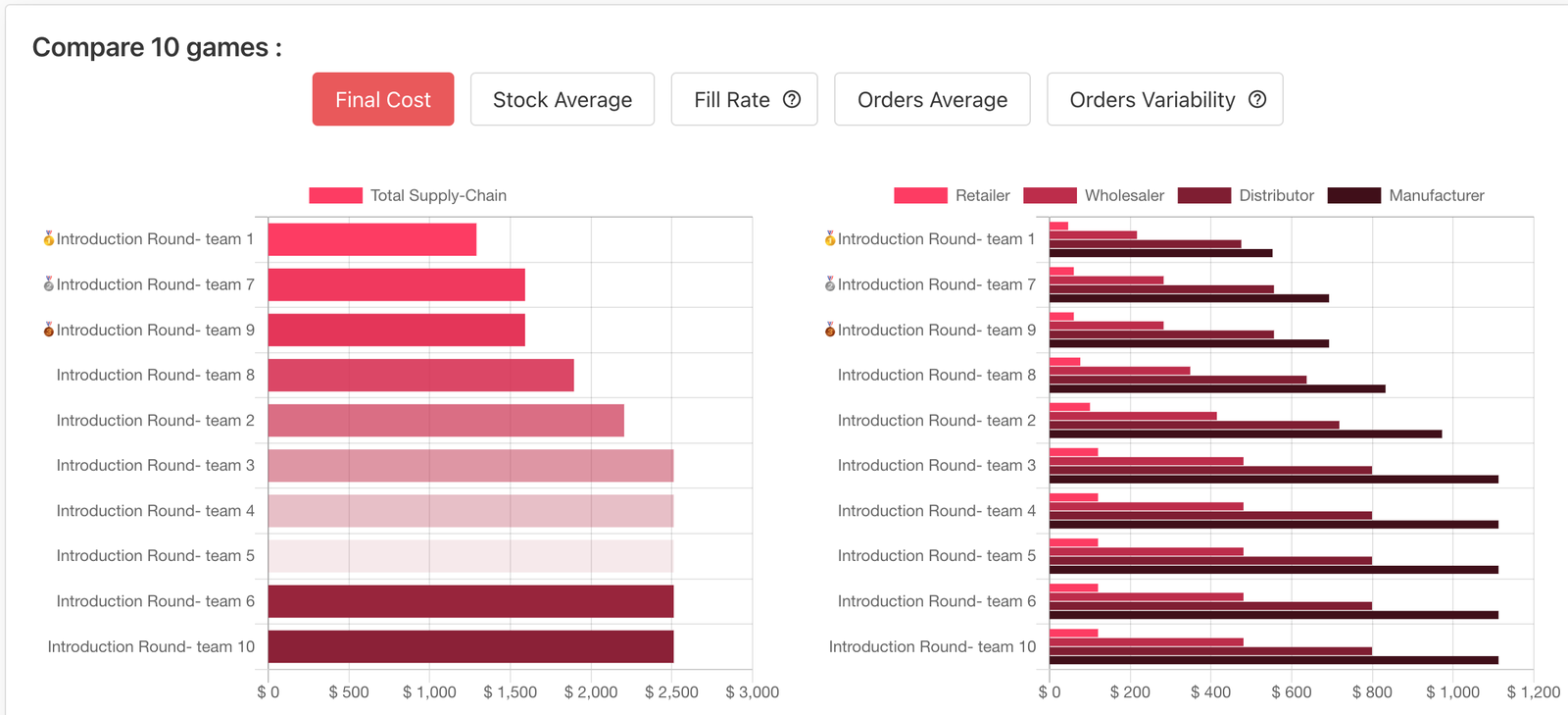 beer game analysis Dashboard - Compare and rank many games based on cost