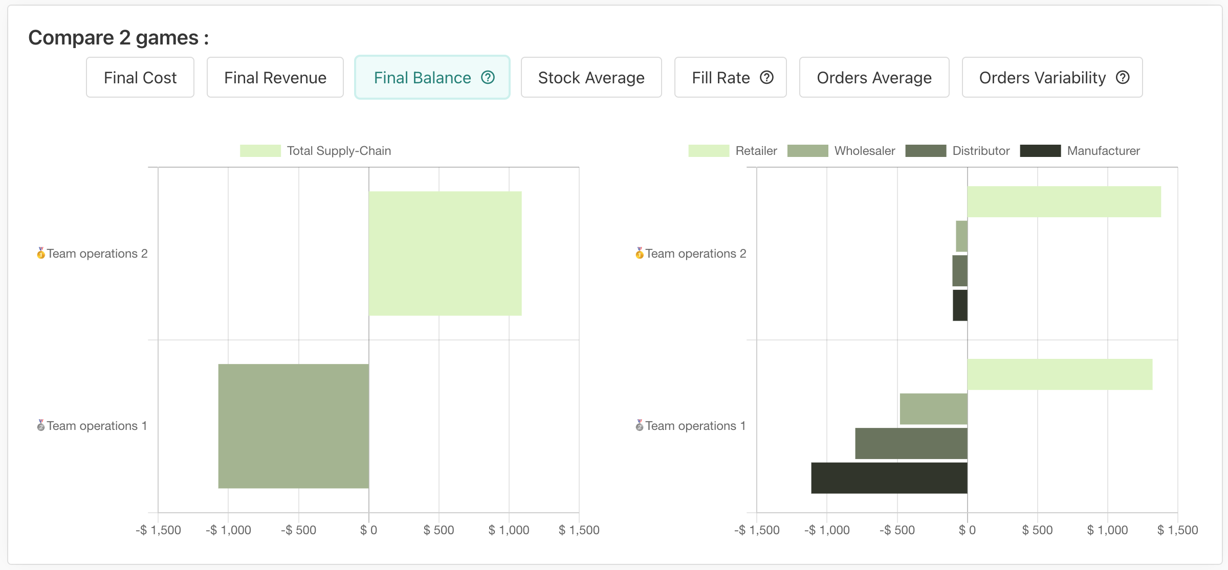 Supply Chain Debrief - compare teams based on profit (revenue - costs)