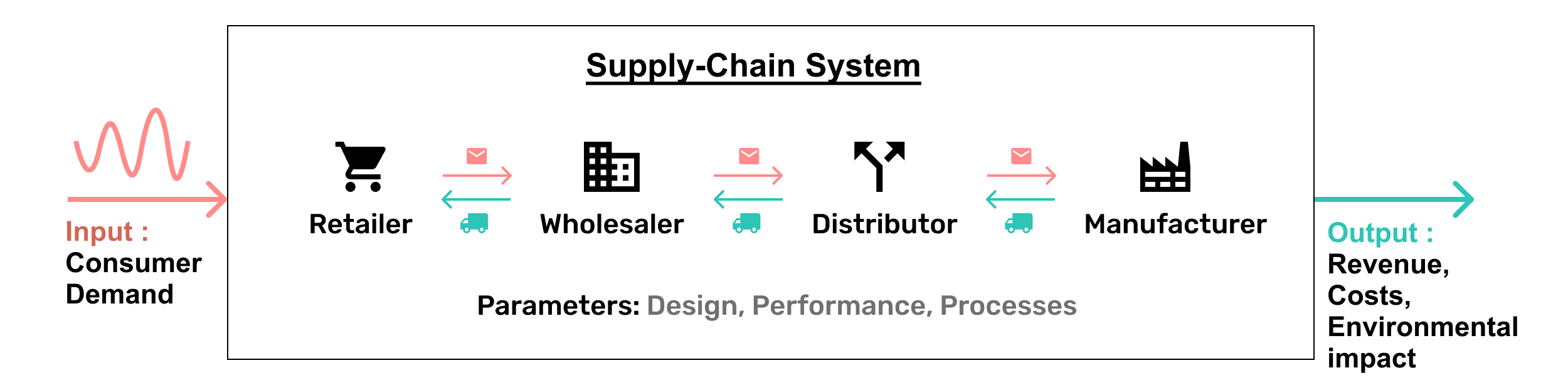 The supply chain system with inputs and outputs
