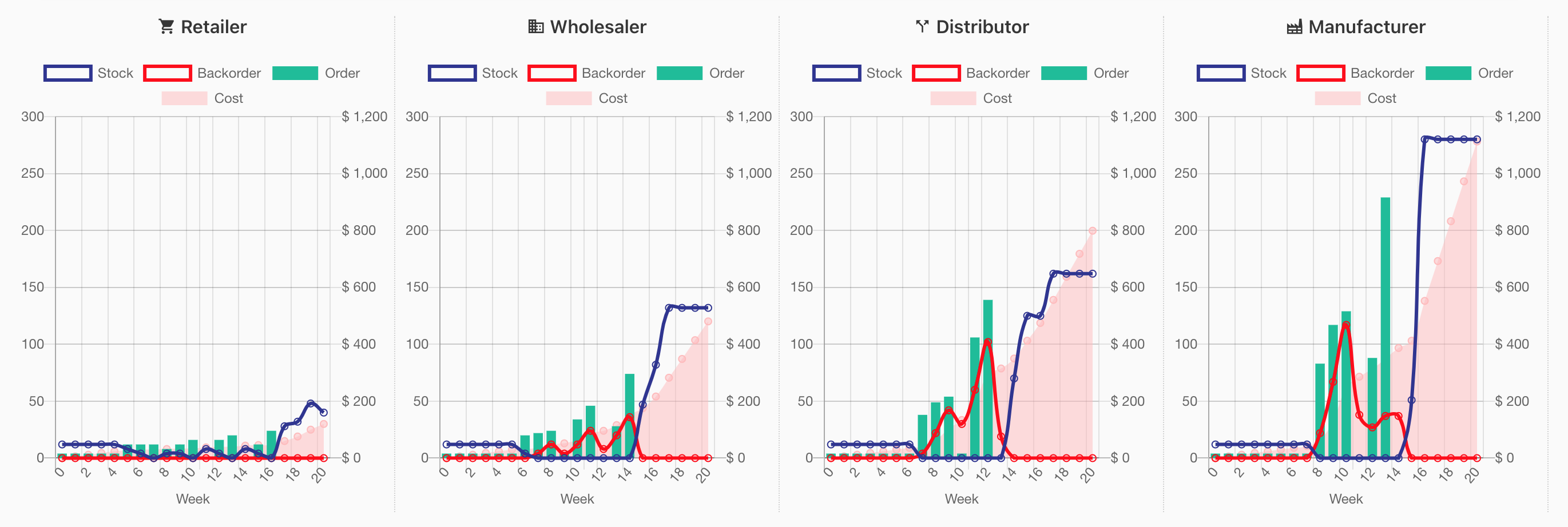 Bullwhip effect propagation seen on graphs for the different roles
