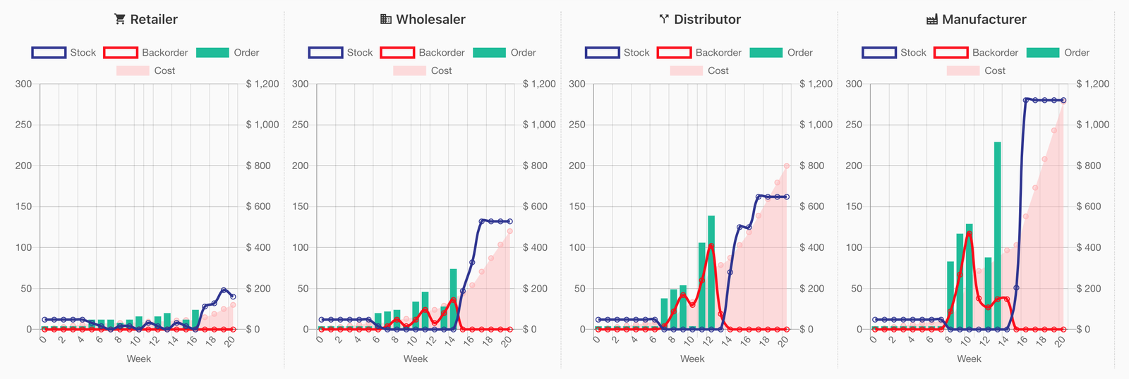 Bullwhip effect propagation seen on graphs for the different roles
