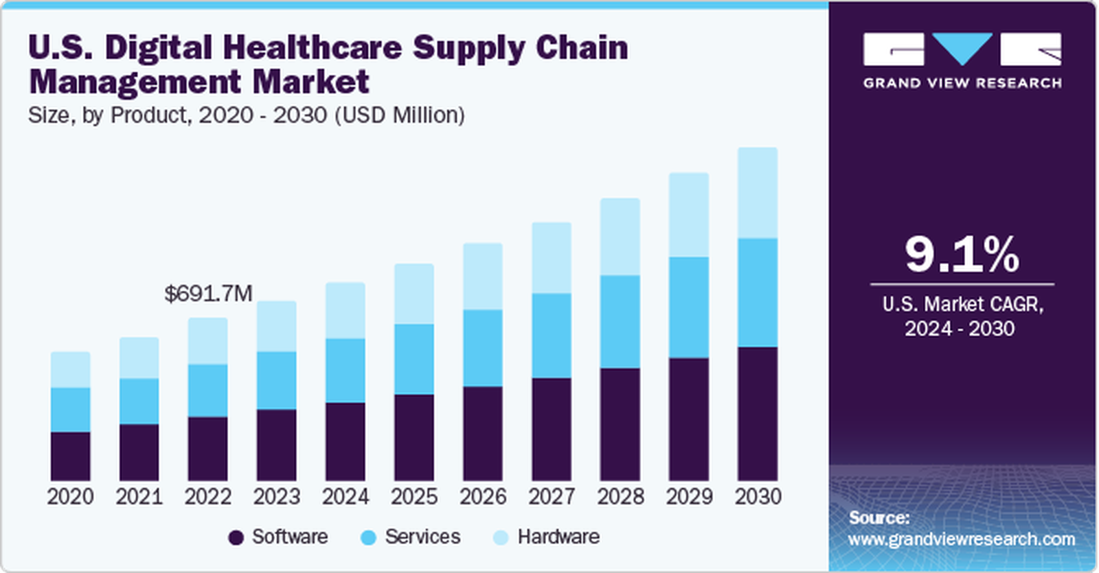US Digital Healthcare Supply Chain Management Market us-digital-healthcare-supply-chain-management-market