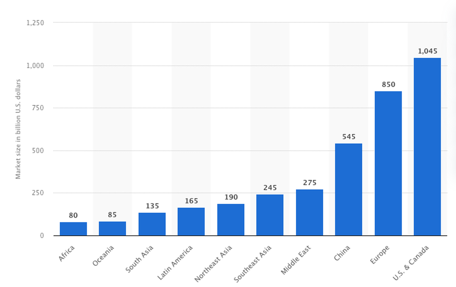 Market size of the global aerospace services from 2022 to 2041, by region market-size-aerospace