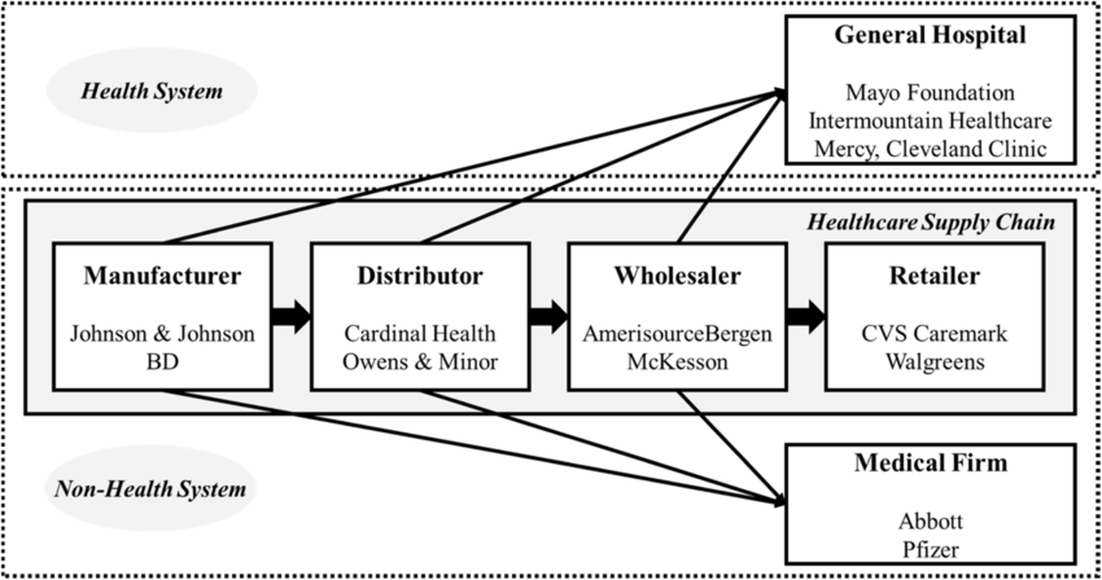 Healthcare Supply chain Structure based on Haszlinna Mustaffa and Potter Healthcare-supply-chain-structure