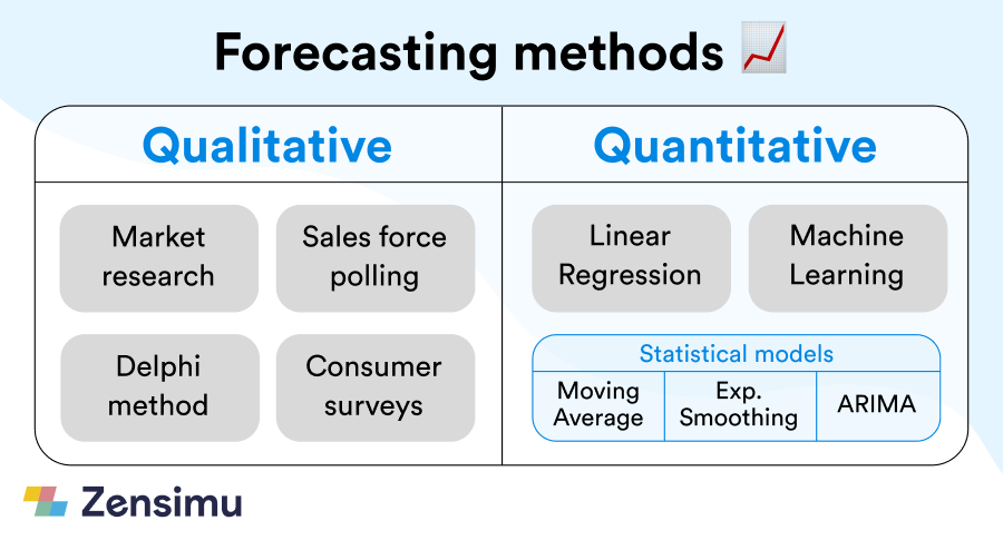 Forecasting methods and models