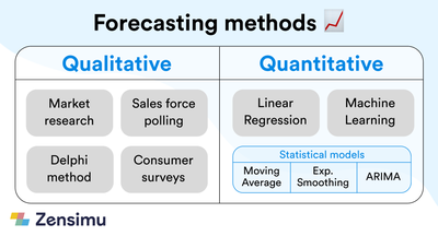 Forecasting methods and models