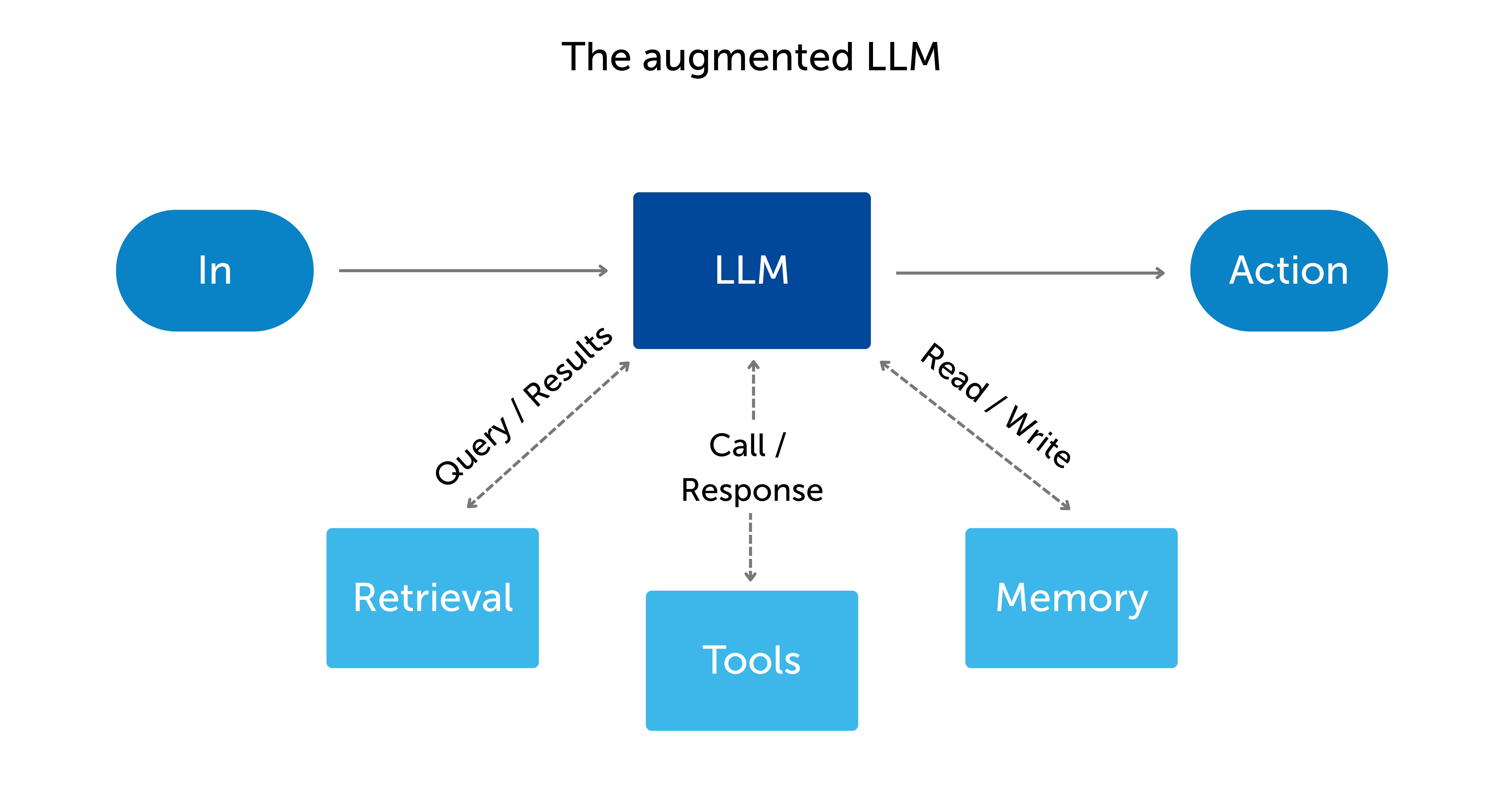 Graphic image with the augmented LLM presenting how agents learn from data and adjust their behavior to changing conditions