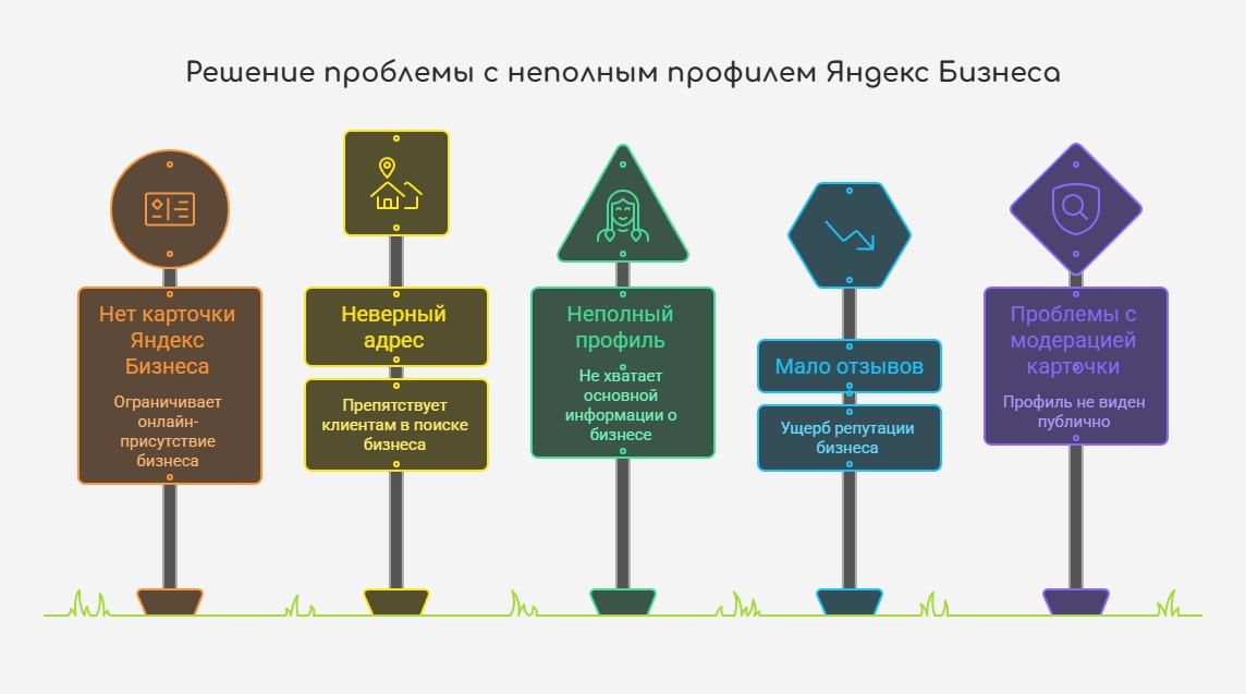 Инфографика решение проблемы с неполным профилем Яндекс Бизнеса