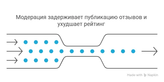 Диаграмма «узкое горлышко» с текстом: как модерация задерживает публикацию отзывов и ухудшает рейтинг