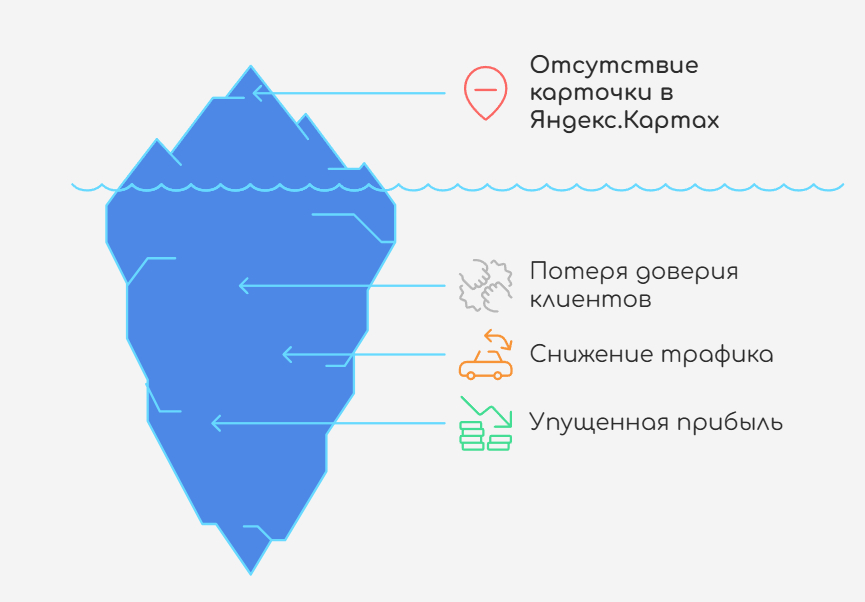 Инфографика отсутствия карточки в Яндекс.Картах