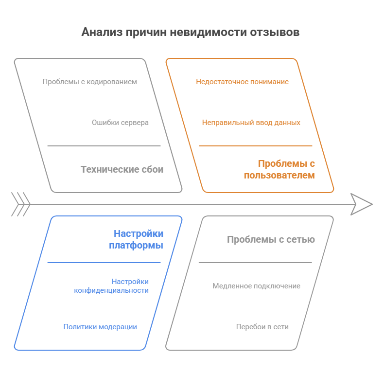 Почему может не отображаться отзыв в Яндексе