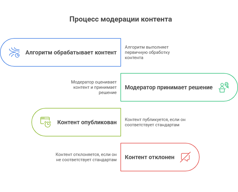 Процесс модерации контента Простая схема модерации: «Алгоритм → Модератор → Публикация/Отказ»