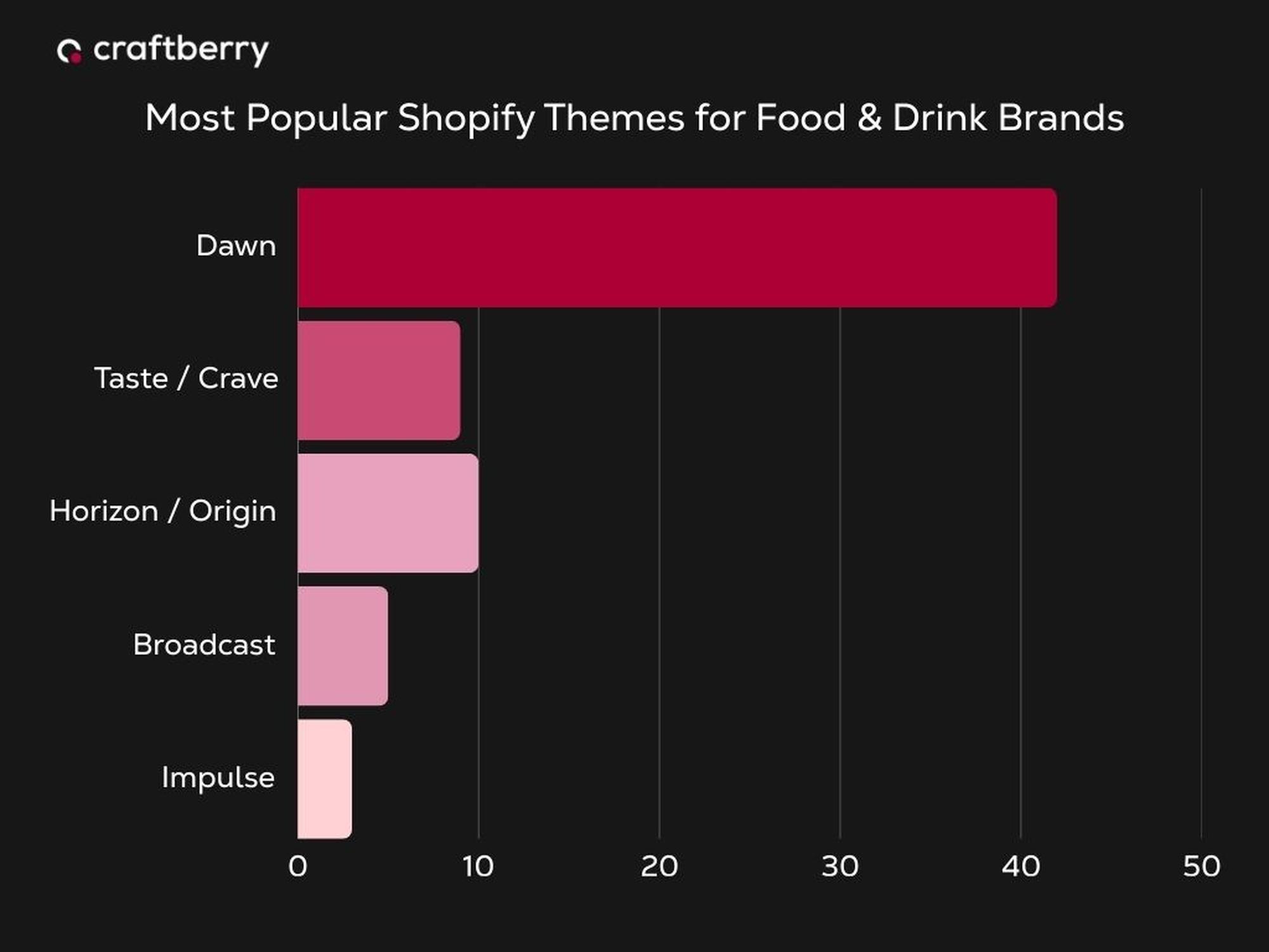 Bar chart showing the popularity of Shopify themes for food and drink brands. "Dawn" leads, followed by "Taste/Crave," "Horizon/Origin," "Broadcast," and "Impulse."