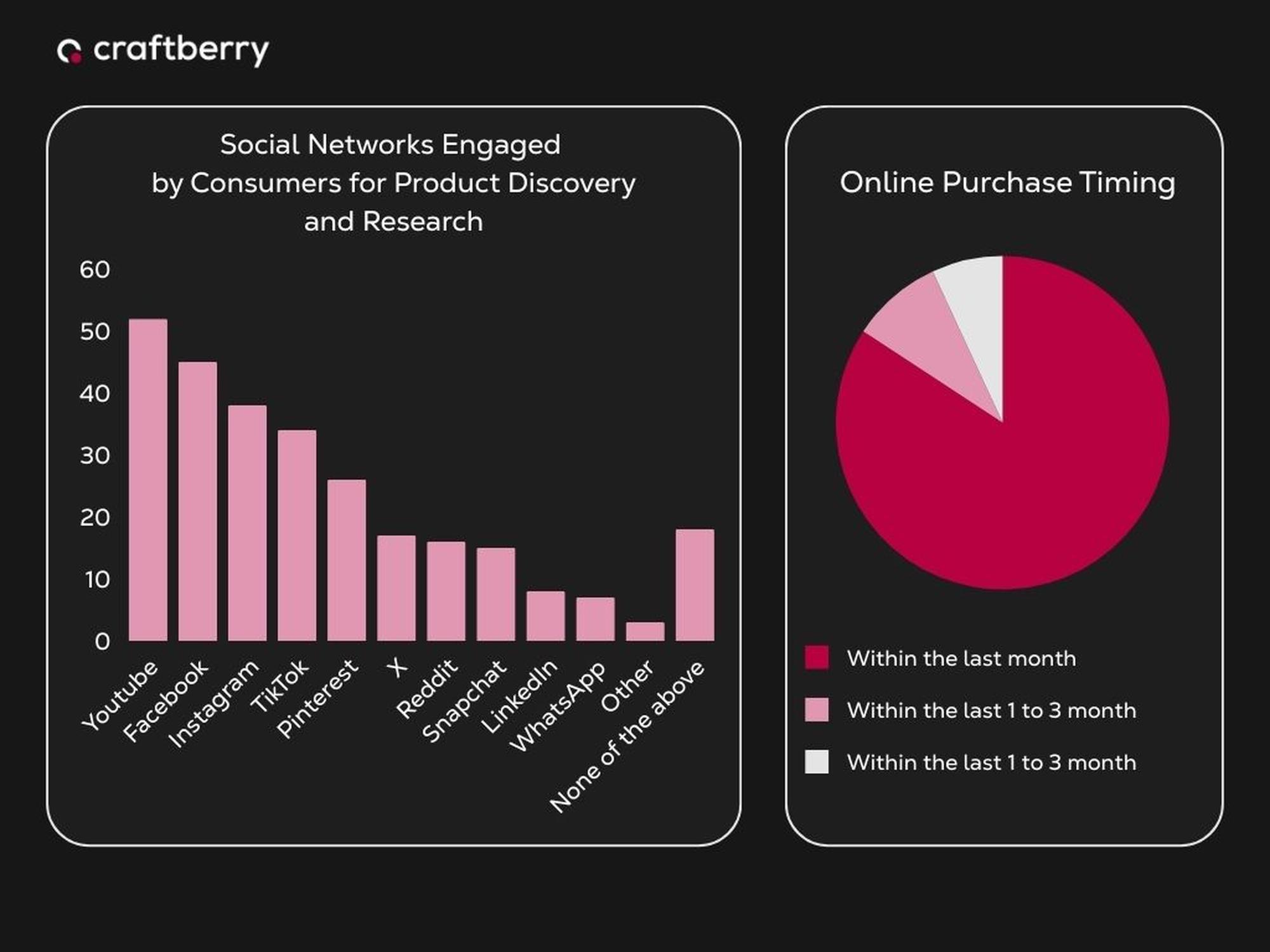 Infographic: bar chart showing YouTube, Facebook, Instagram and TikTok as top channels for product discovery; pie chart shows most online purchases made in the past month.