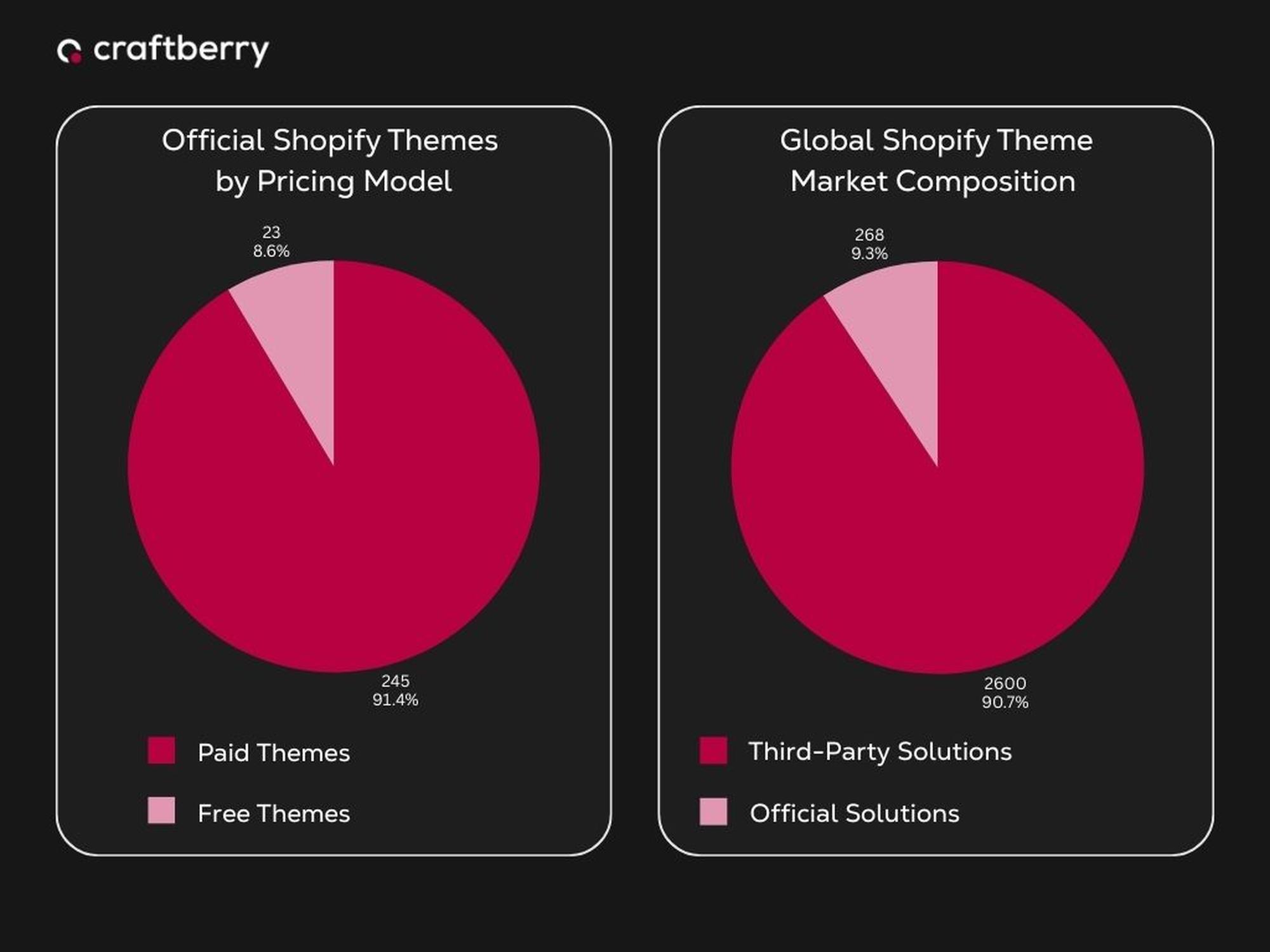 Two pie charts compare Shopify themes: Left chart shows 91.4% paid, 8.6% free; right chart shows 90.7% third-party, 9.3% official solutions.